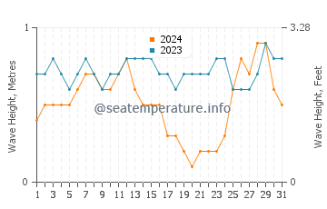 Waves height in Lagi in August