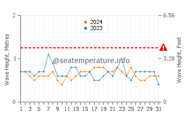 Waves height in Lagoa in August