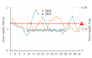 Waves height in Laguna de Santiago in August