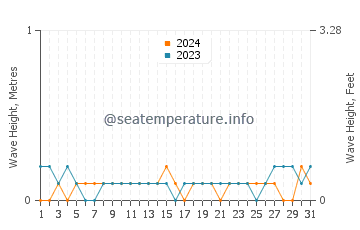 Waves height in Lahad Datu in August