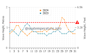 Waves height in Lahaina in August