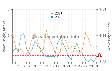 Waves height in Lailunggi in August