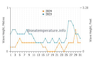 Waves height in Laiya in August