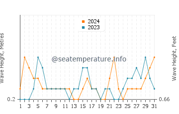 Waves height in Lake Beysehir in August