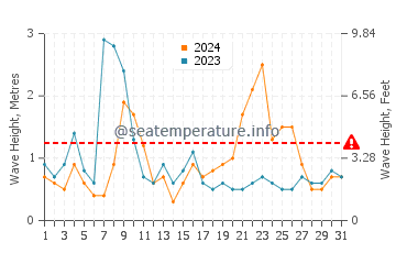 Altezza delle onde Lakolk ad agosto