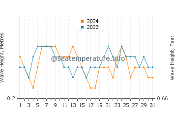 Waves height in Lamba in August