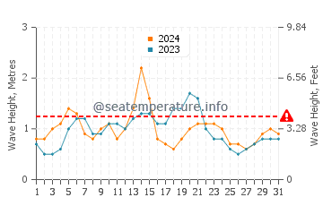 Altezza delle onde Lamboglia ad agosto