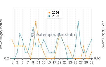 Waves height in Lamoine in August