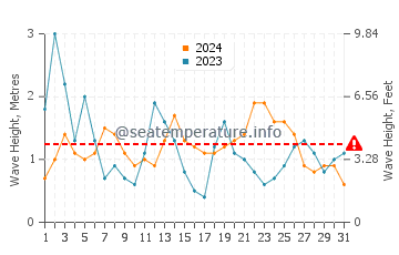 Waves height in Lampaul-Plouarzel in August