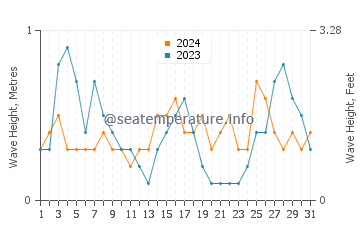 Waves height in L'Ampolla in August