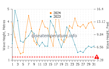 Waves height in Lancelin in August