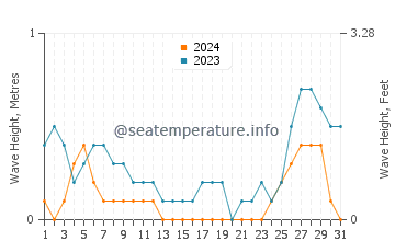 Waves height in Langob in August