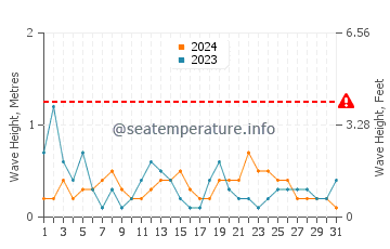 Waves height in Lanveoc in August