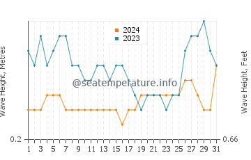Waves height in Laoang in August