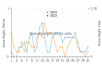 Waves height in Lapseki in August