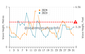 Altezza delle onde Laranjeiras ad agosto