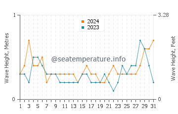 Waves height in Larnaca in August