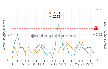 Altezza delle onde Larne ad agosto