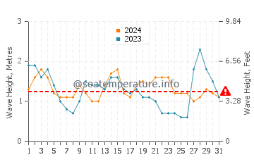 Waves height in Las Caletas in August