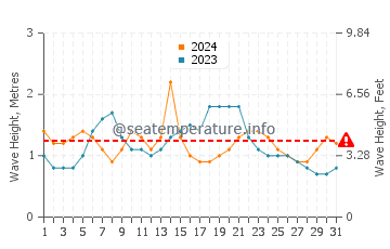 Altezza delle onde Las Galeras ad agosto