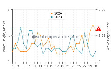 Waves height in Las Negras in August