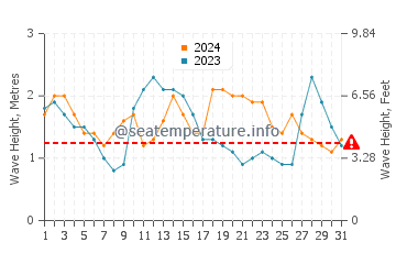 Waves height in Las Puntas in August