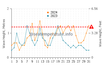 Waves height in Las Vegas in August