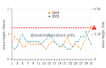 Waves height in Latchi in August