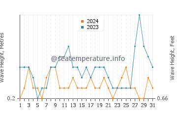 Waves height in Latung in August