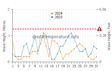 Waves height in Laurium in August