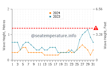 Waves height in Lavezares in August