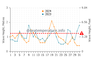 Waves height in Lawrencetown in August