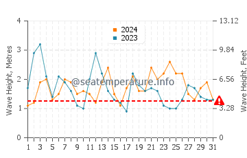Waves height in Laxe in August
