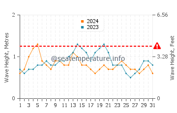 Altezza delle onde Layou ad agosto