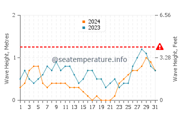 Visina valova u Lazi u kolovozu