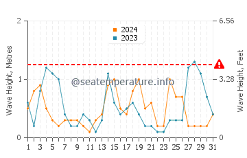 Altezza delle onde Le Barcarès ad agosto