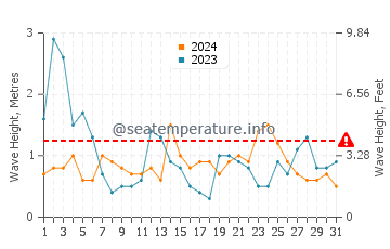Altura das ondas Le Bois Plage En Re em agosto