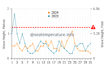 Altezza delle onde Le Bono ad agosto