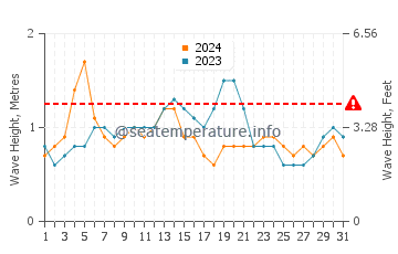 Altura das ondas Le Diamant em agosto
