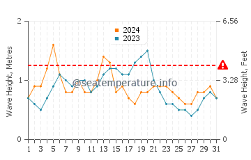 Altura das ondas Le Gosier em agosto