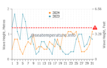 Altezza delle onde Le Havre ad agosto