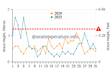 Waves height in Le Minihic Sur Rance in August