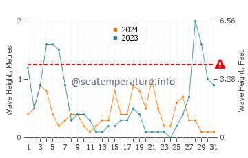 Altezza delle onde Le Mourillon ad agosto