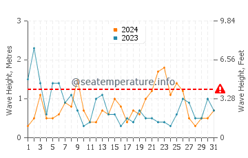 Altezza delle onde Le Portel ad agosto