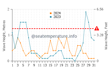 Altezza delle onde Le Pradet ad agosto
