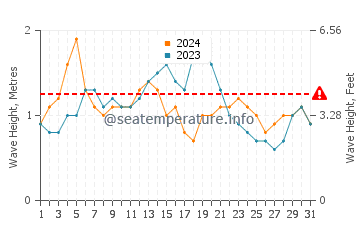 Altura das ondas Le Vauclin em agosto