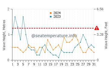 Waves height in Le Vivier Sur Mer in August