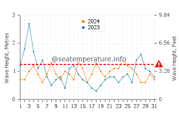Waves height in Lekeitio in August