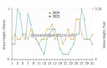 Waves height in Les Cases d'Alcanar in August