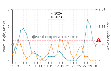 Altezza delle onde Les Goudes ad agosto